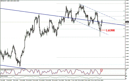التحليل اليومي للعملات - الرسم البياني لزوج الجنية الاسترليني مقابل الدولار التحليل اليومي للعملات - الرسم البياني لزوج الجنية الاسترليني مقابل الدولار